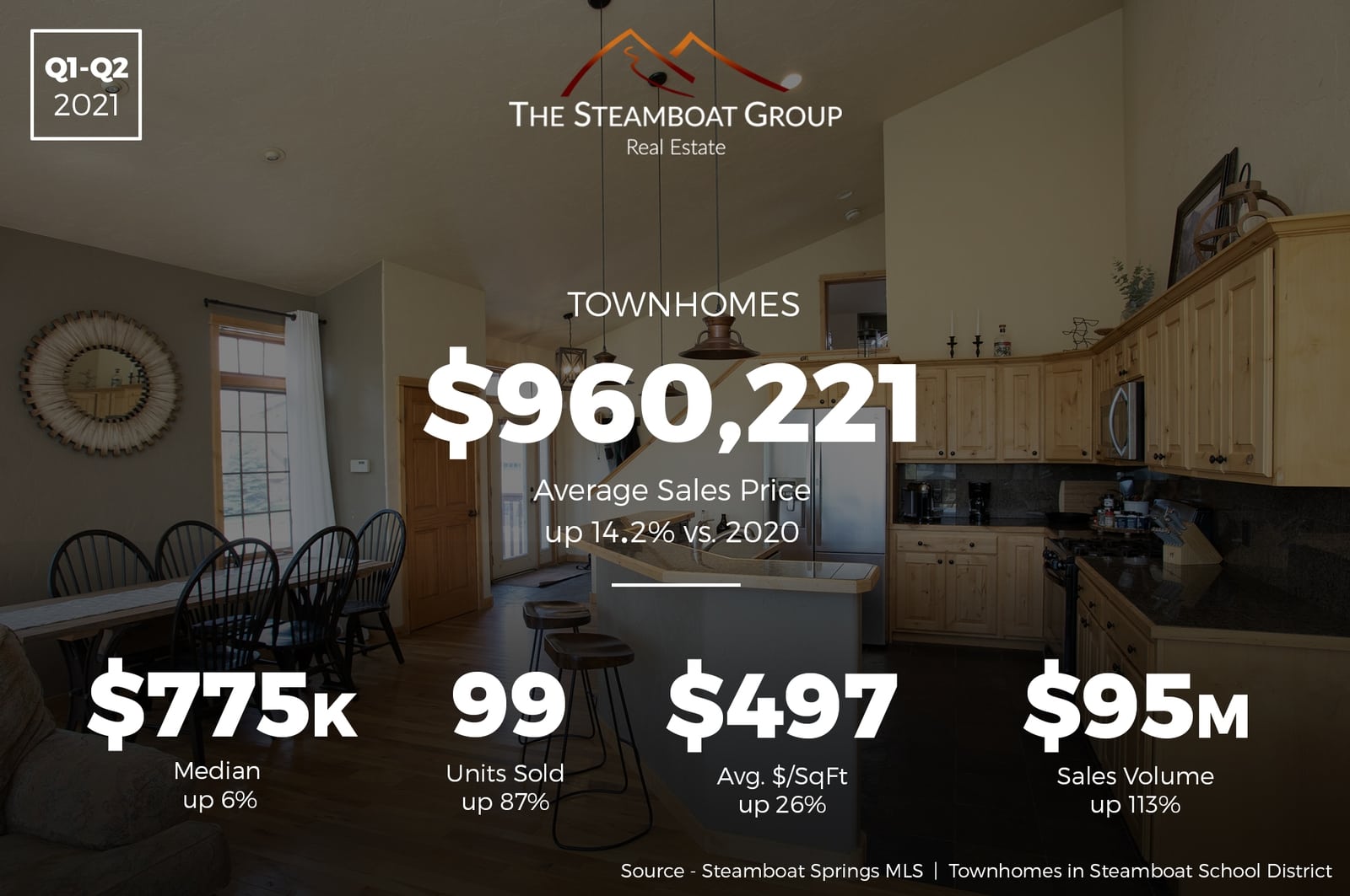 Market Update: 2021 Q2 Townhomes