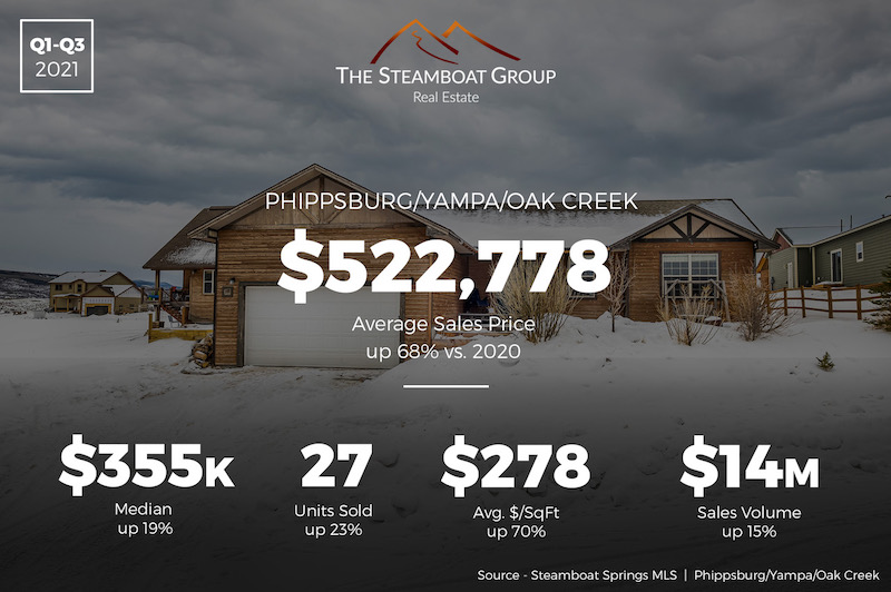 Market Update: 2020 Q3 Phippsburg /Yampa/Oak Creek Homes