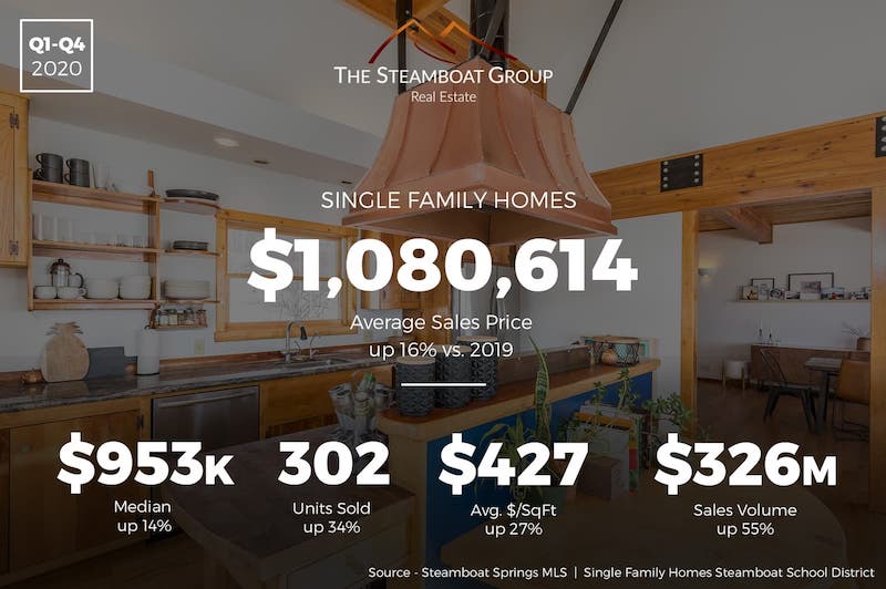 Market Update: 2021 Single-Family Homes