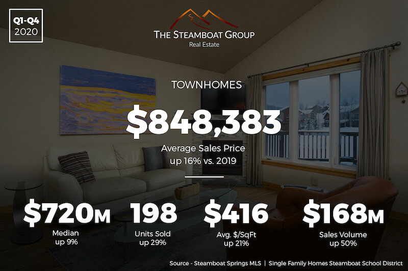 Market Update: 2021 Townhomes