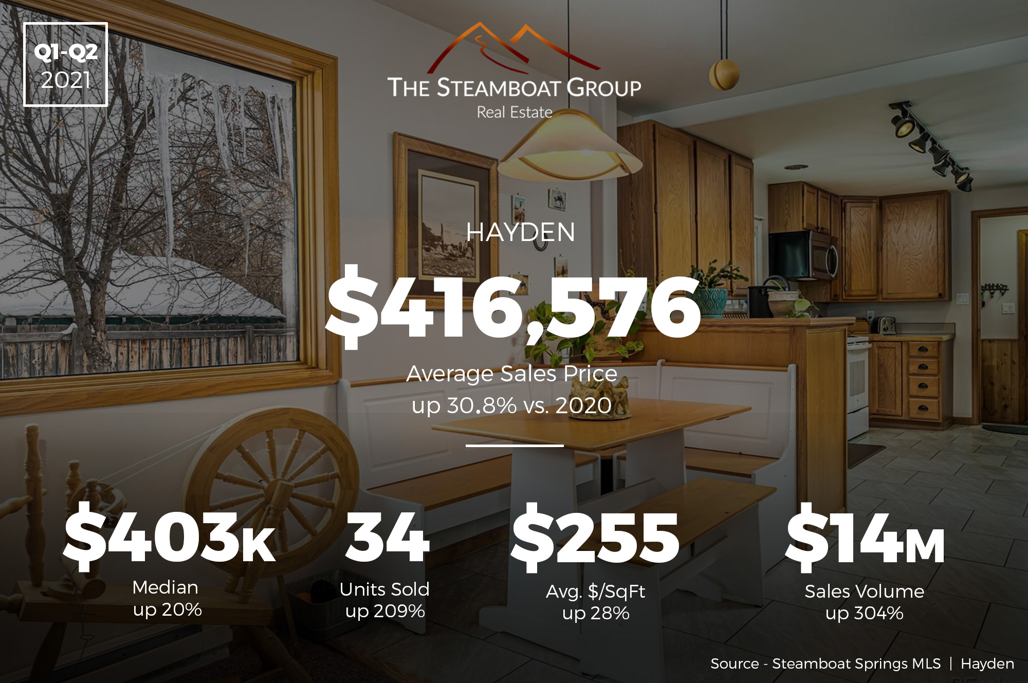 Market Update: 2021 Q2 Hayden
