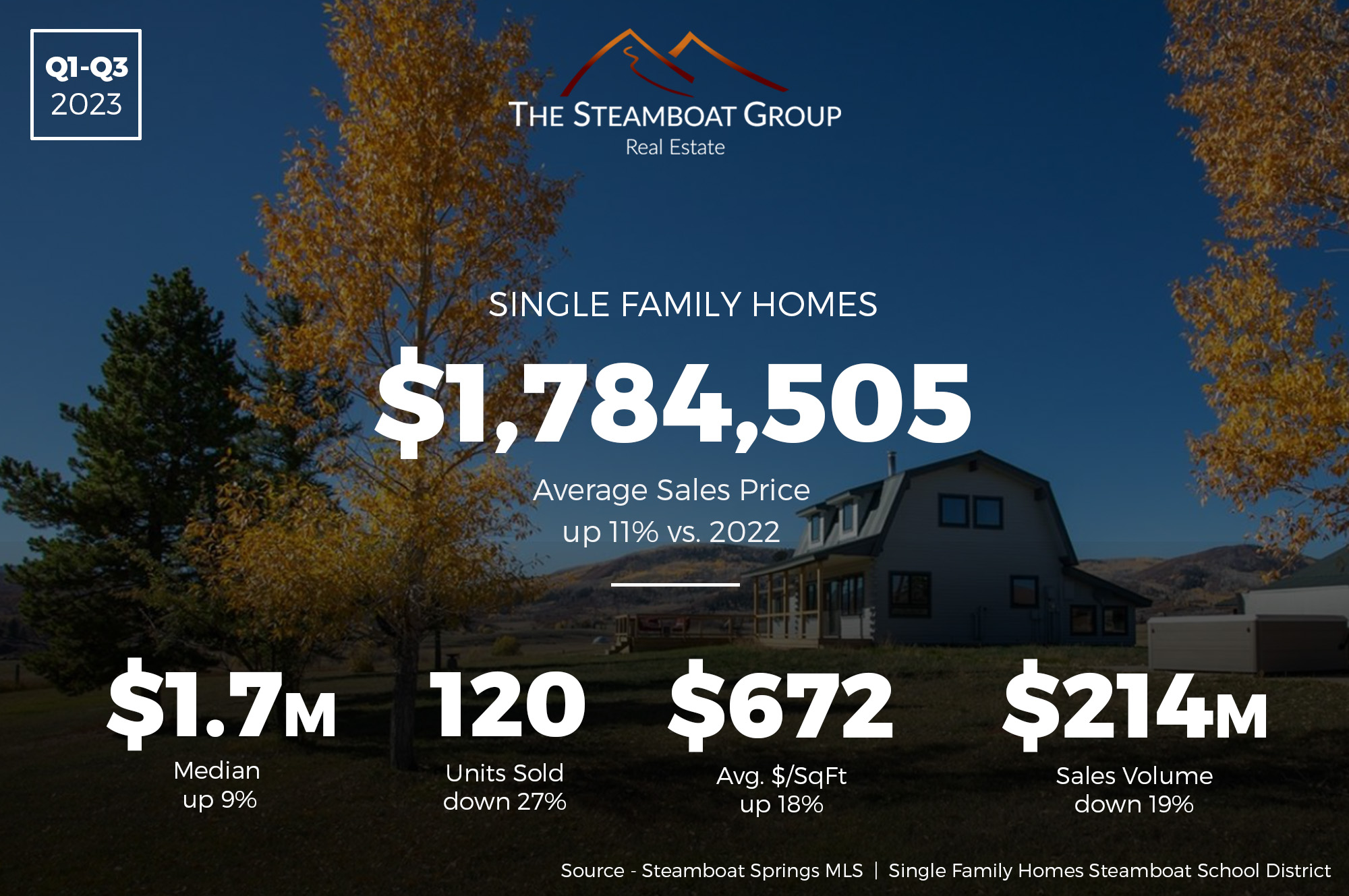 Market Update: 2023 3rd Quarter Single-Family Homes
