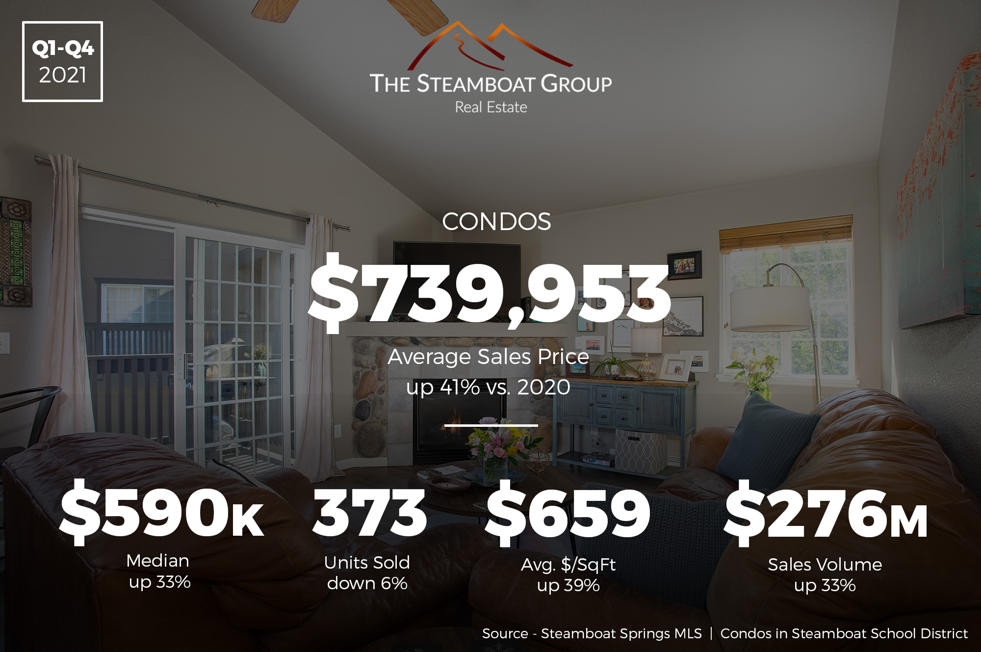 Market Update: 2021 Q4 Condos in Steamboat