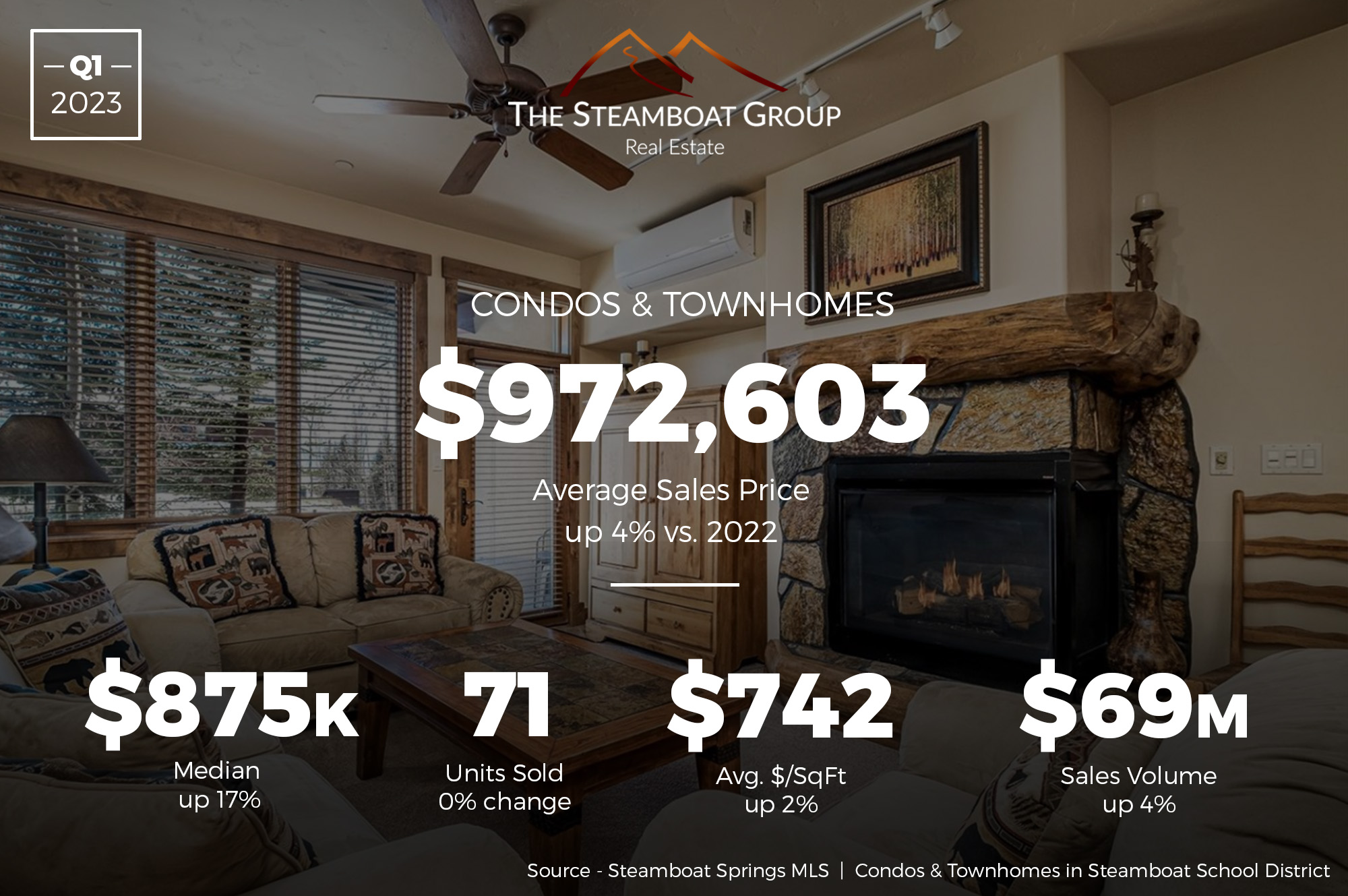 Market Update: 2022 Q4 Townhomes