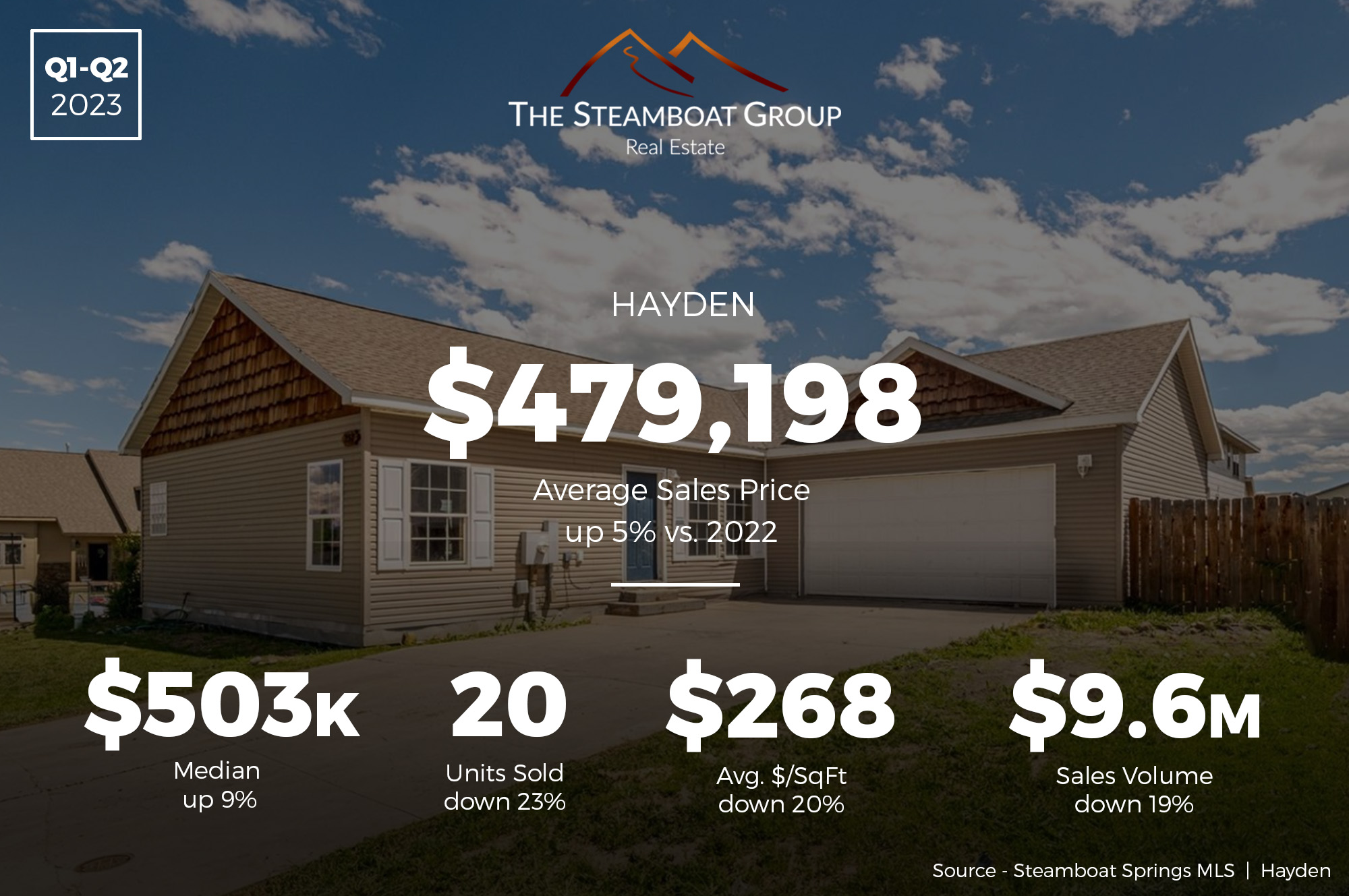 Market Update: 2023 First Half Hayden Real Estate