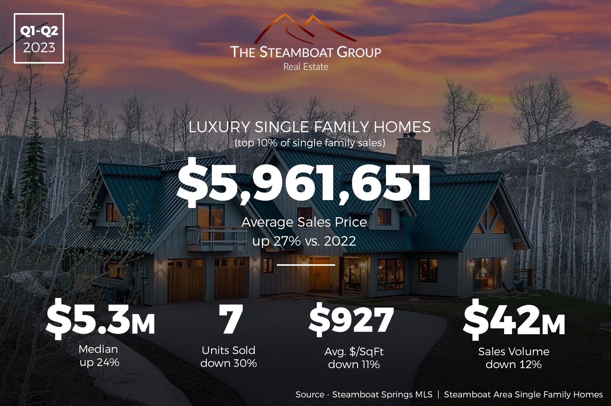 Market Update: 2023 First Half Luxury Homes