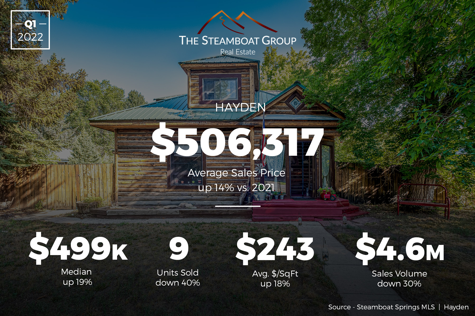 Market Update: 2021 Q4 Hayden Real Estate