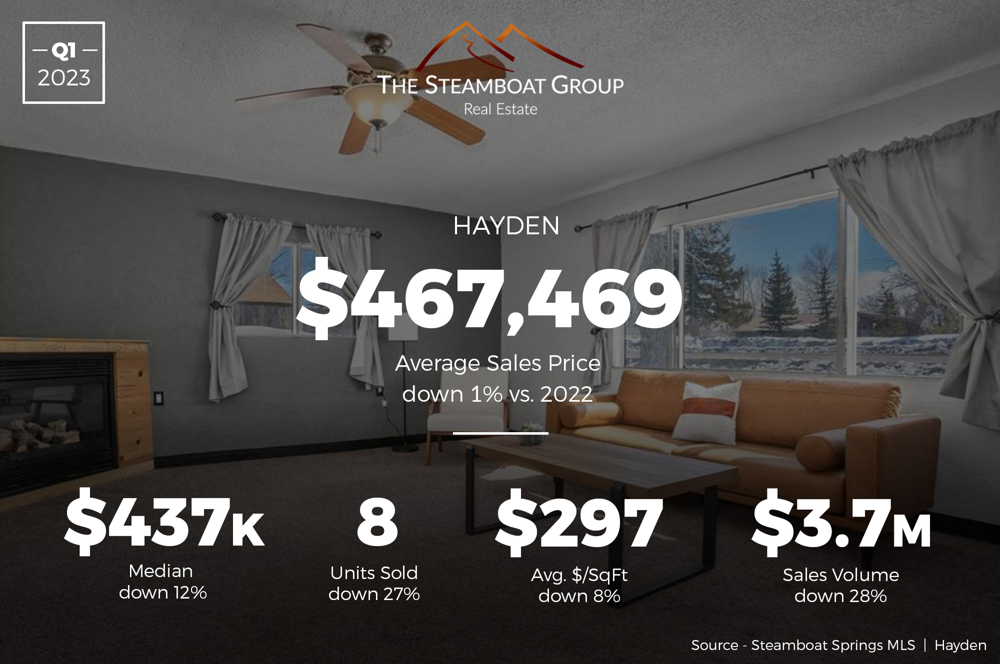 Market Update: 2022 Q4 Hayden Real Estate