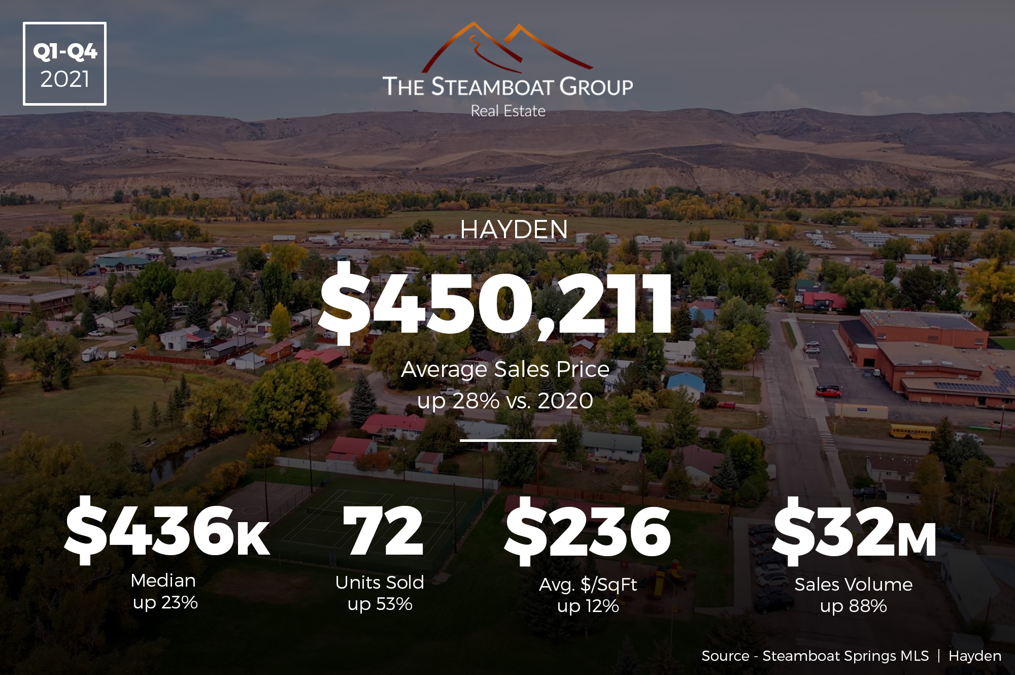 Market Update: 2021 Q4 Hayden Real Estate