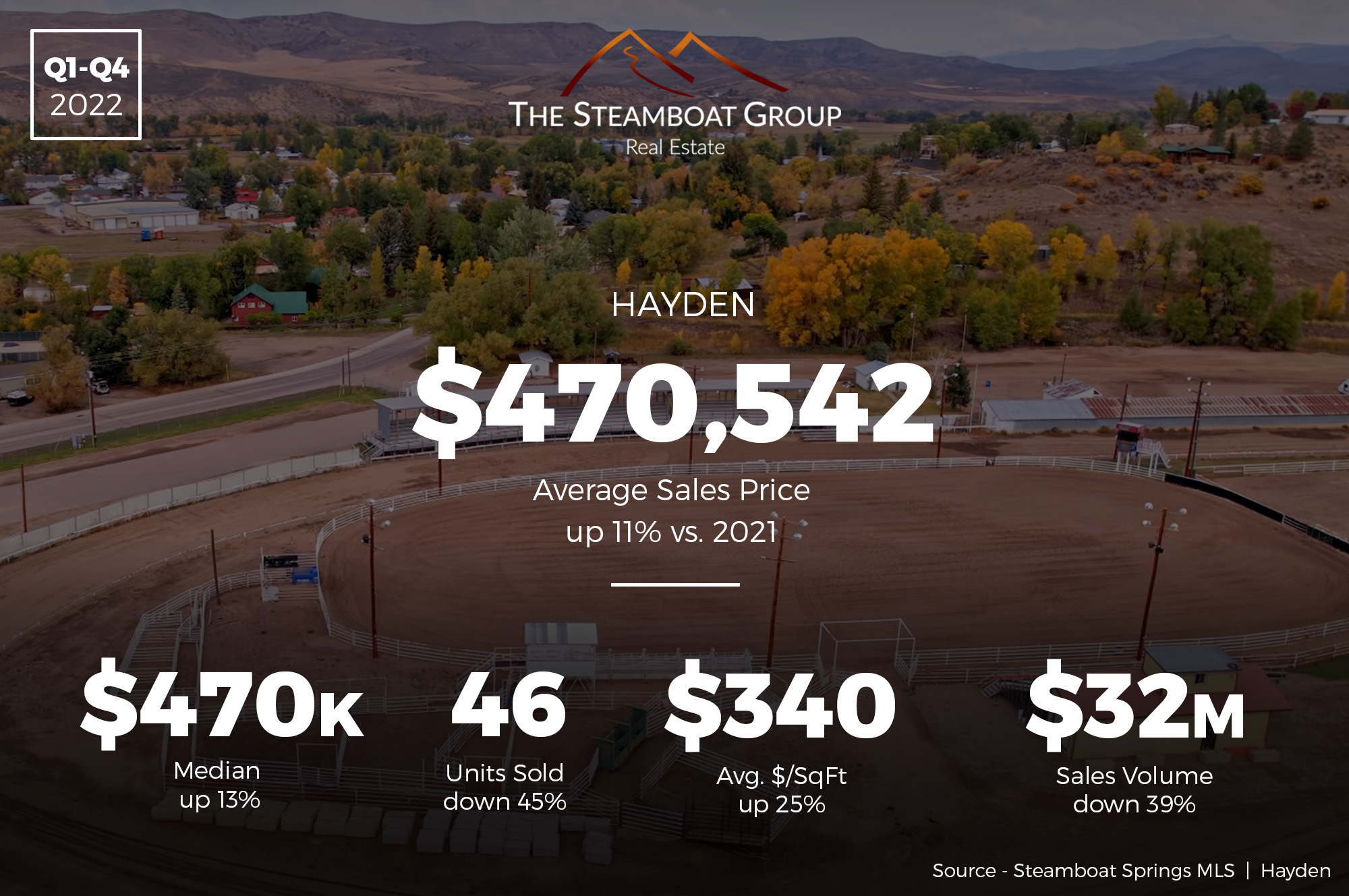 Market Update: 2022 Q4 Hayden Real Estate