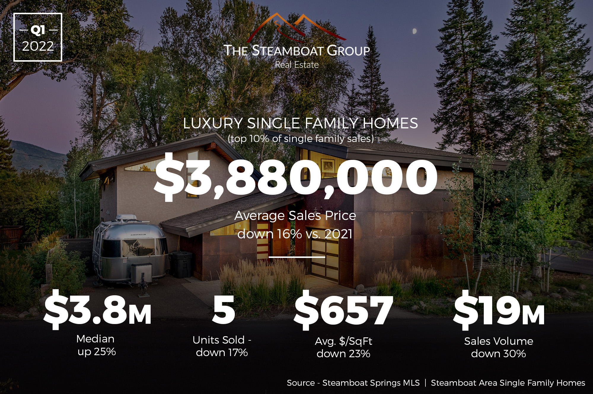 Market Update: 2021 Q4 Luxury Homes