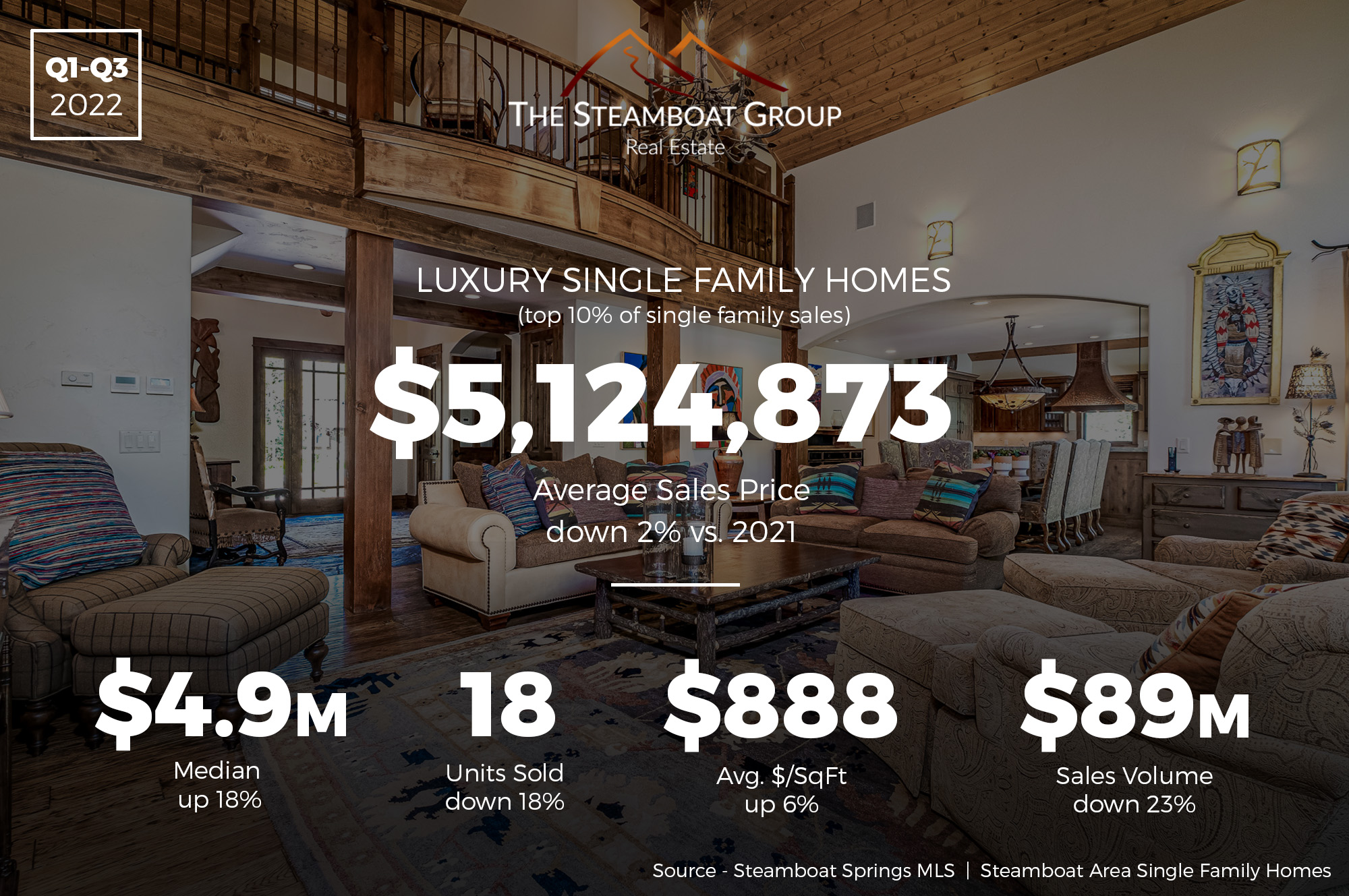 Market Update: 2022 Q3 Luxury Homes