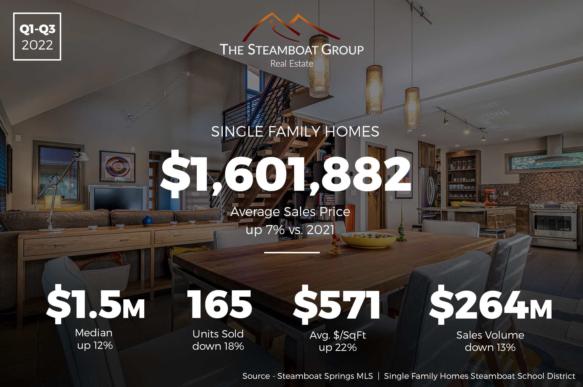 Market Update: 2022 Q3 Single-Family Homes