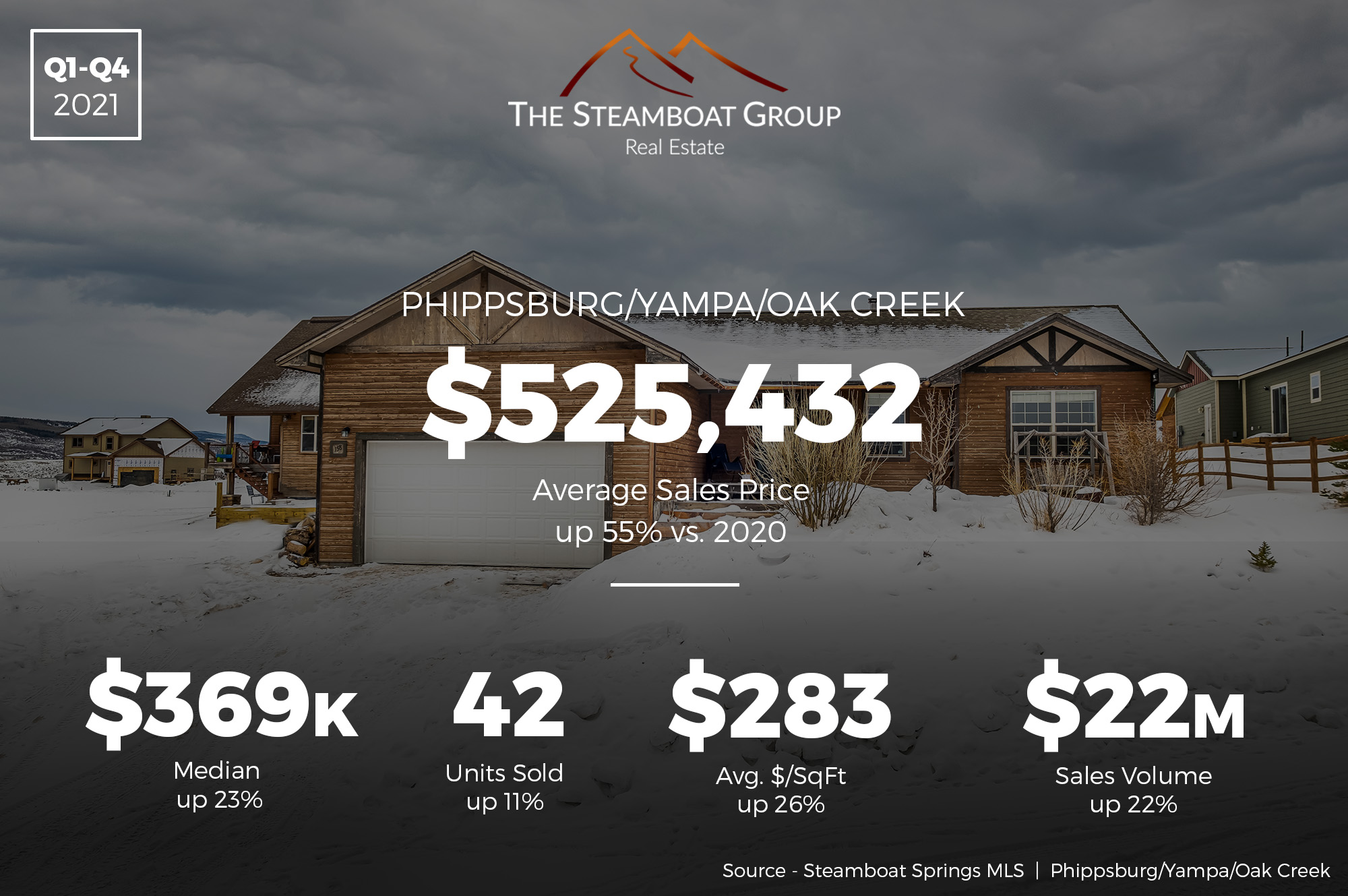 Market Update: 2021 Q4 Phippsburg /Yampa/Oak Creek Homes