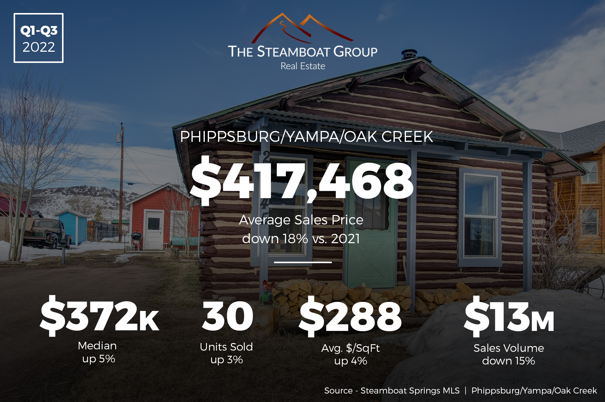 Market Update: 2022 Q3 Phippsburg /Yampa/Oak Creek Homes