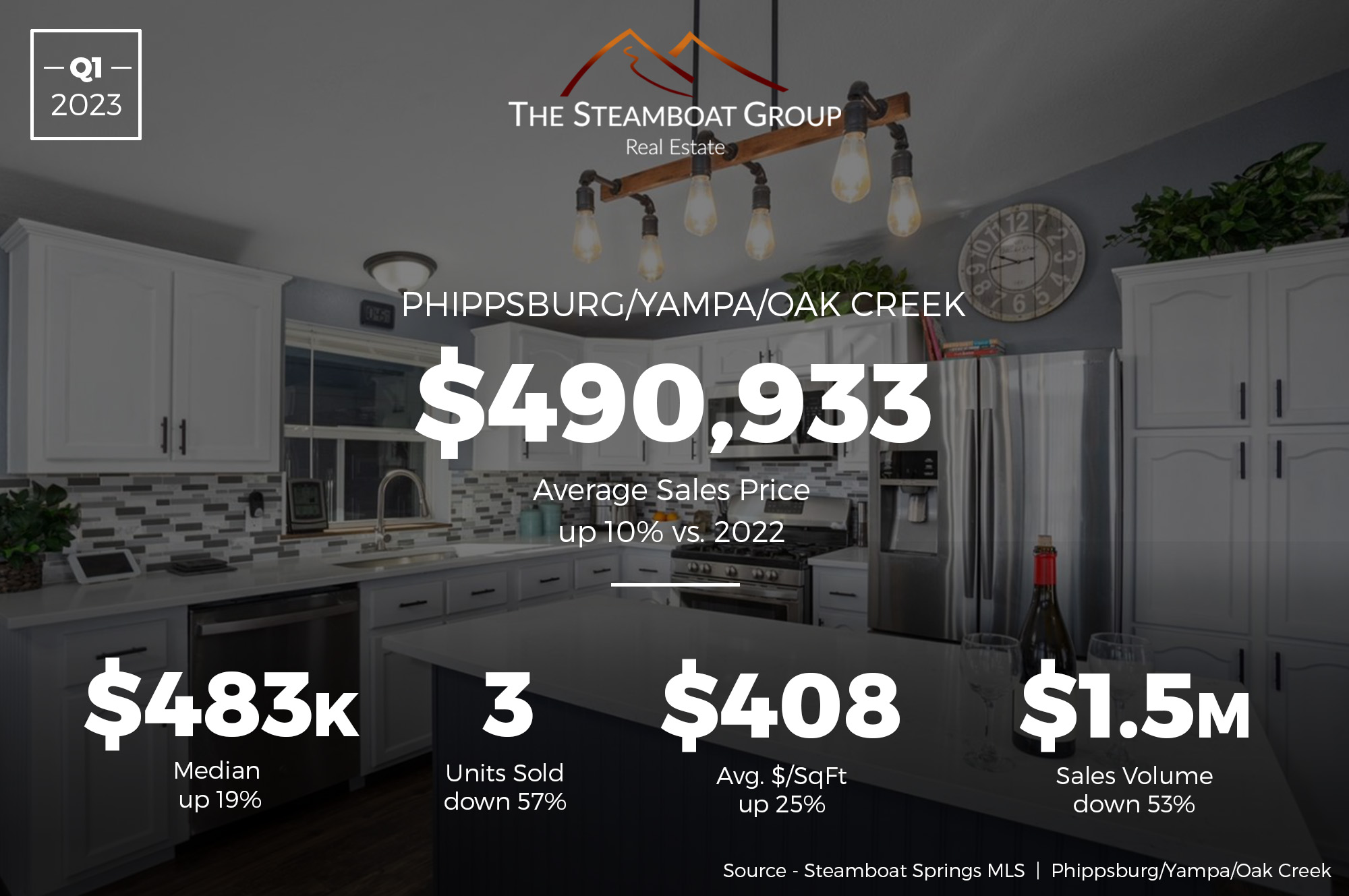Market Update: 2022 Q4 Phippsburg /Yampa/Oak Creek Homes