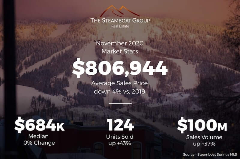 November 2020 Market Update for Steamboat Springs