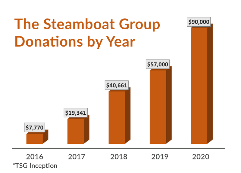 The Steamboat Group Donations by Year