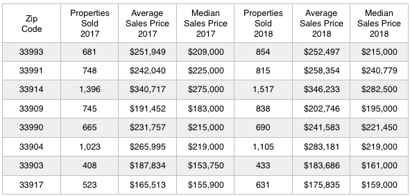 2018 Sales Recap of SWFL Real Estate