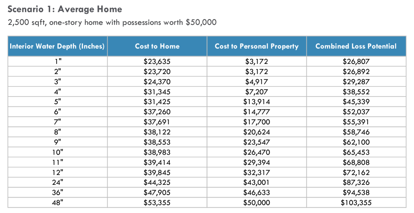 The Cost of Flooding