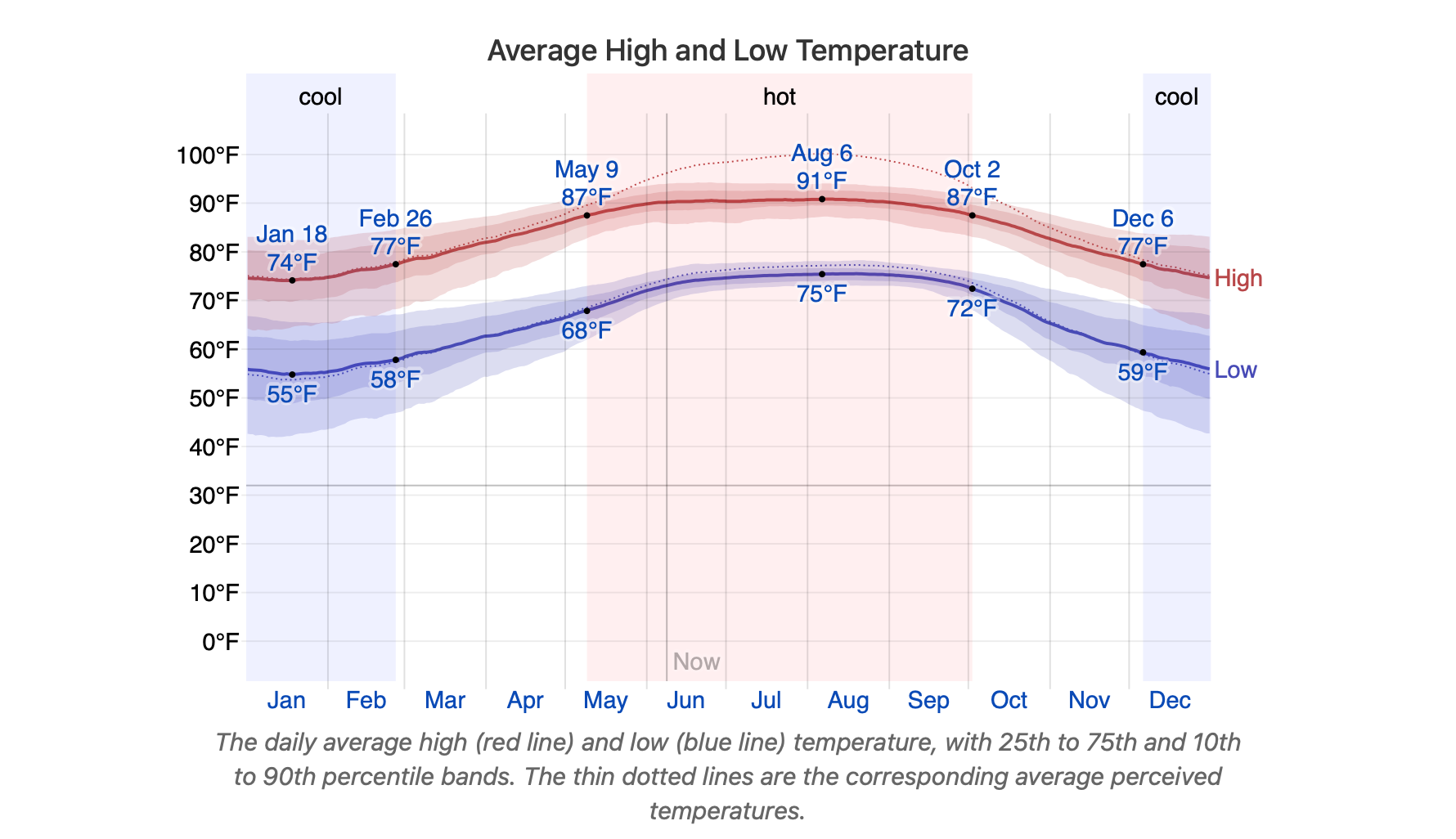 How Hot Are Florida Summers?