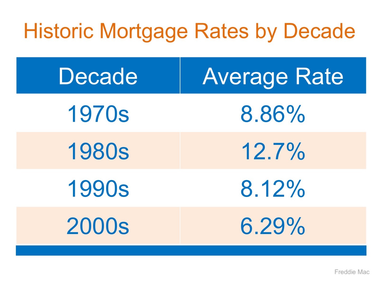 What's the Latest on Interest Rates