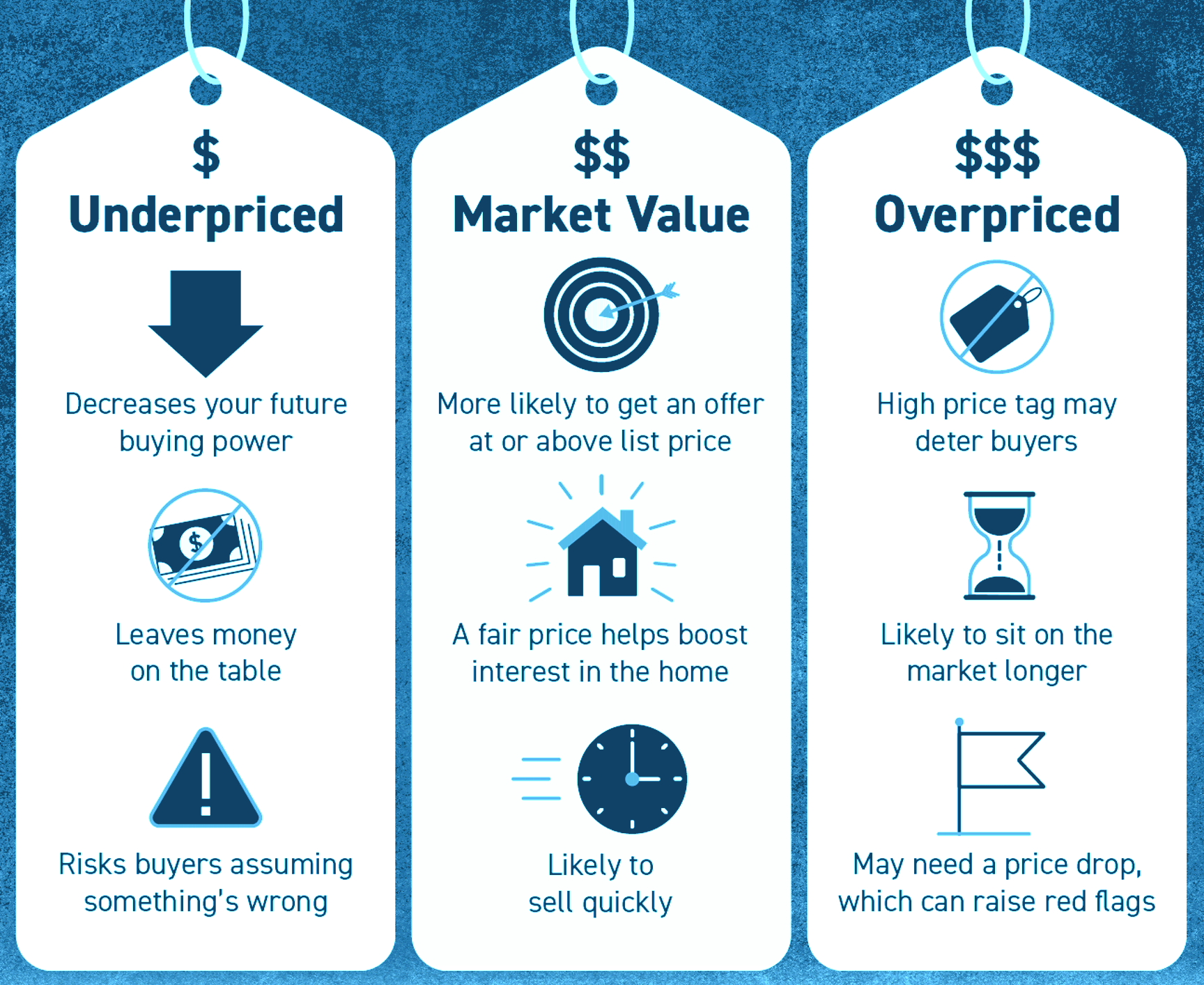 Can i sell my house below hot sale market value