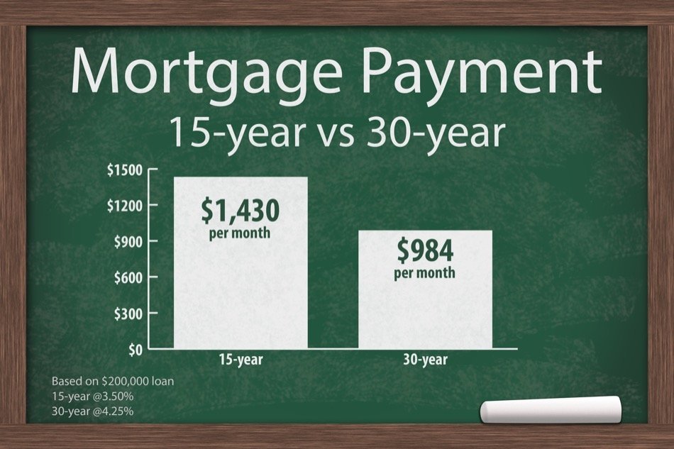 How To Choose Between A 15-Year And 30-Year Mortgage