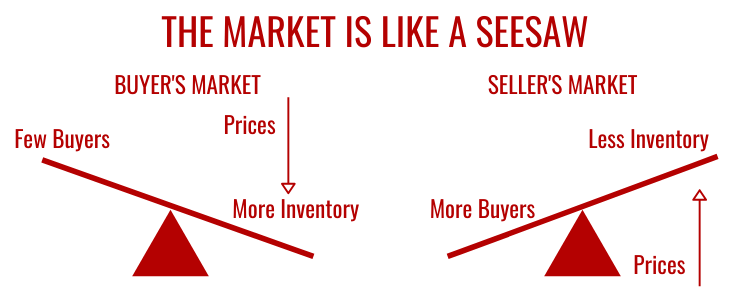 Buyer or Seller's Market