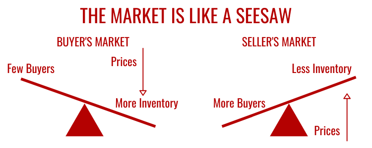 Real Estate Markets