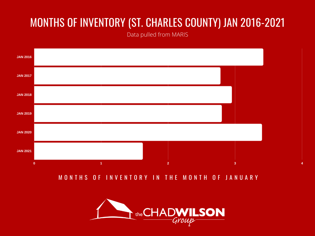 St Louis Real Estate Months of Inventory