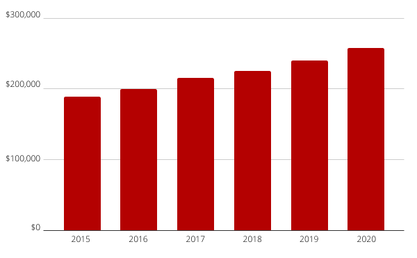 St Charles County Median Home Sales Prince