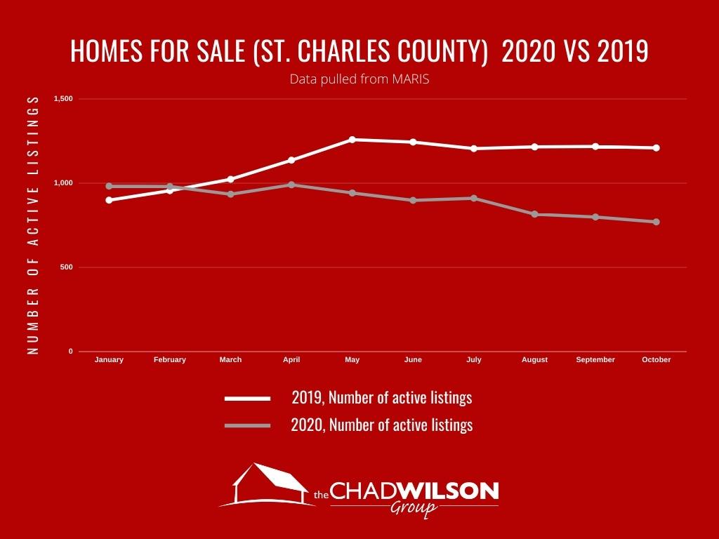 Active home listings September 2019 vs 2020