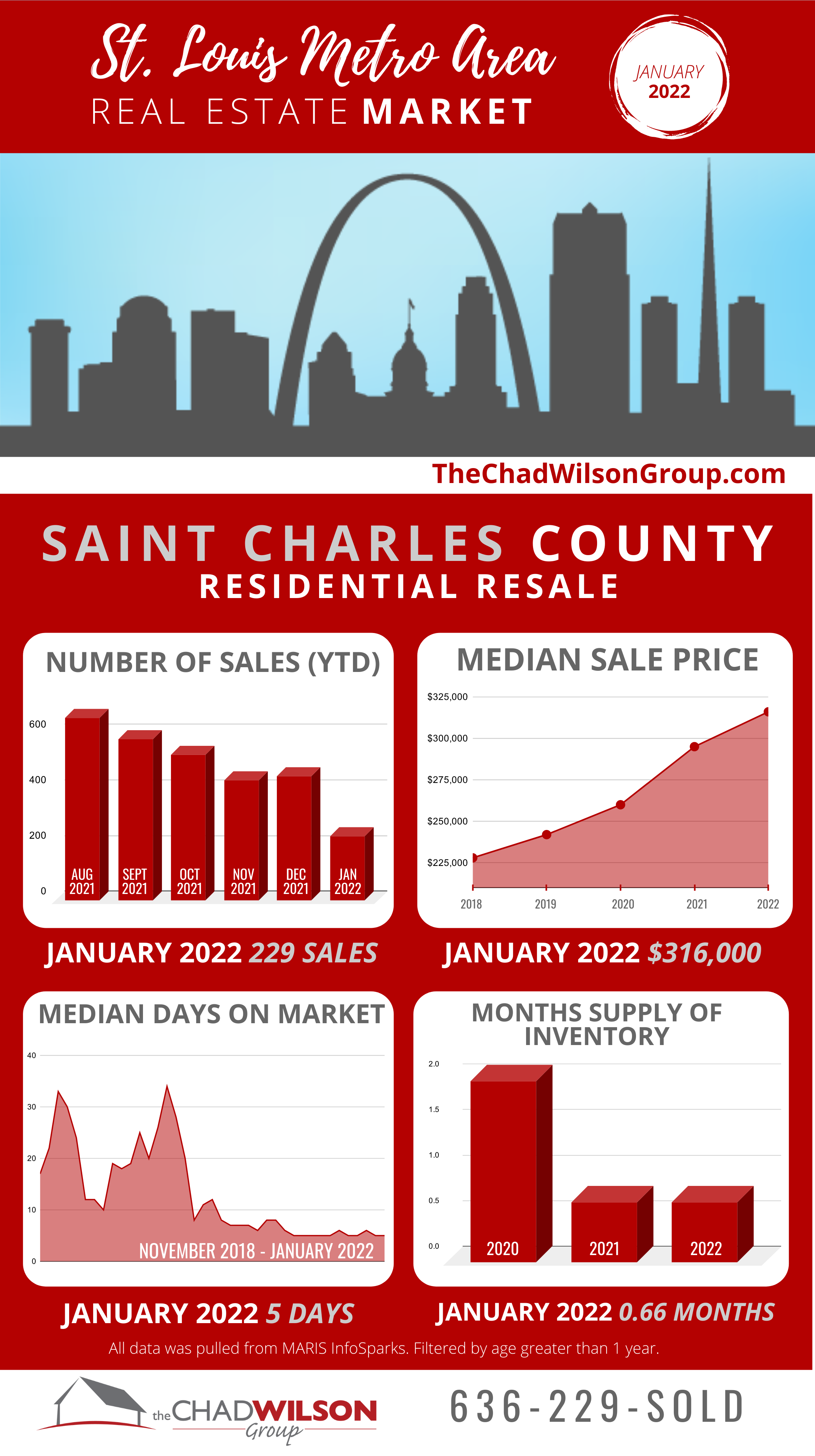 St. Charles County Real Estate Market January 2022