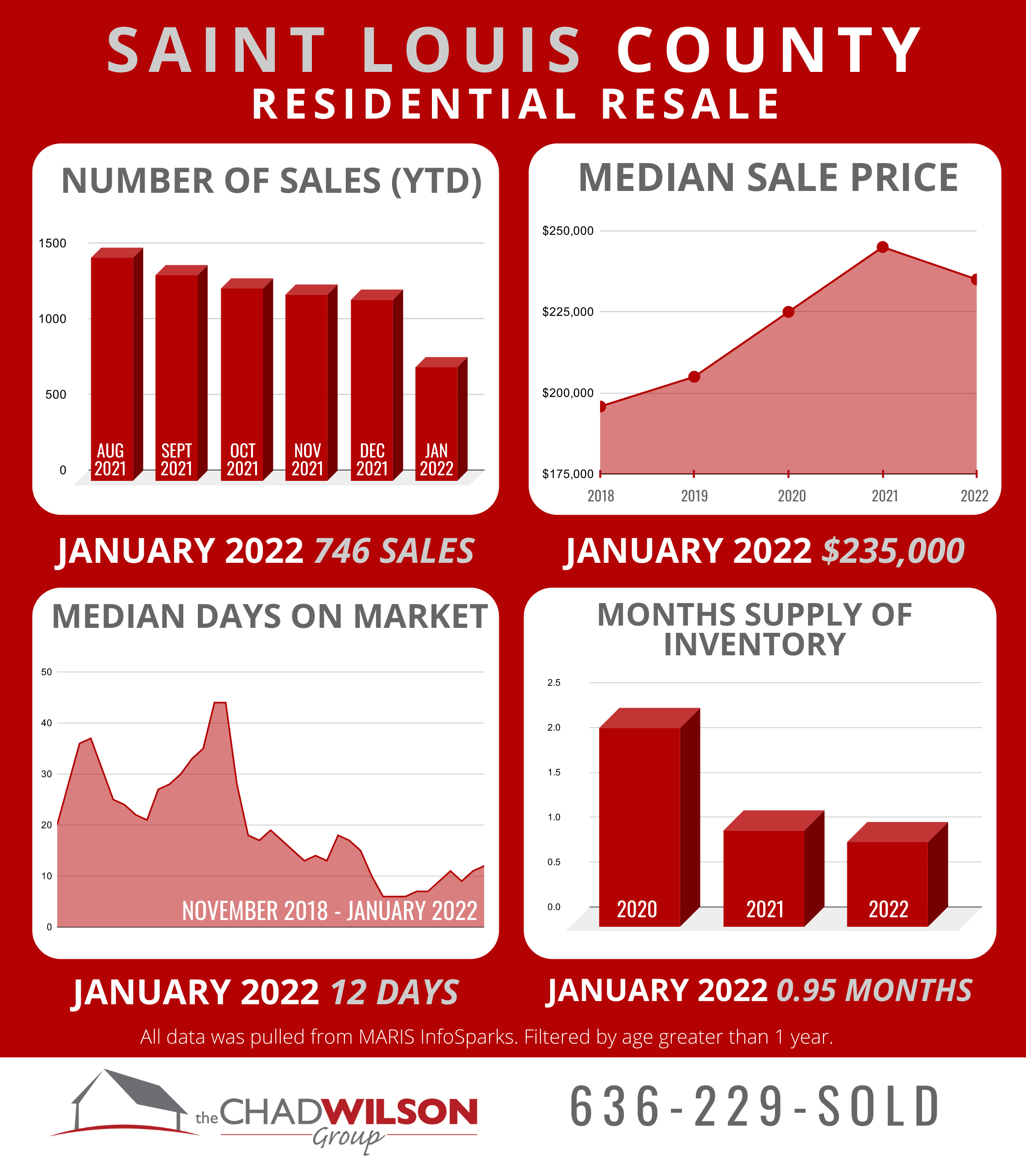St. Louis County Real Estate Market January 2022