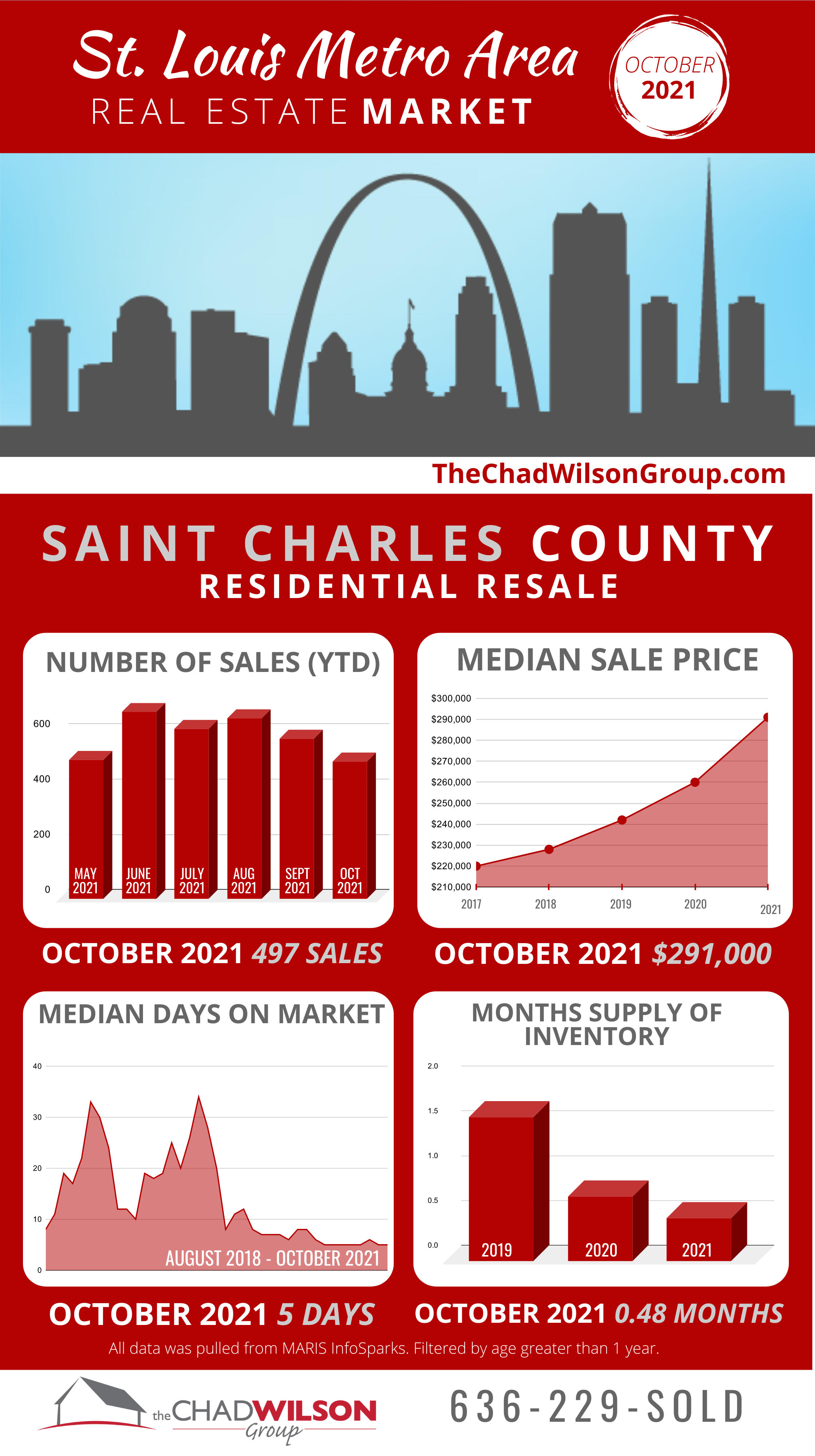 St. Charles County Real Estate Market October 2021