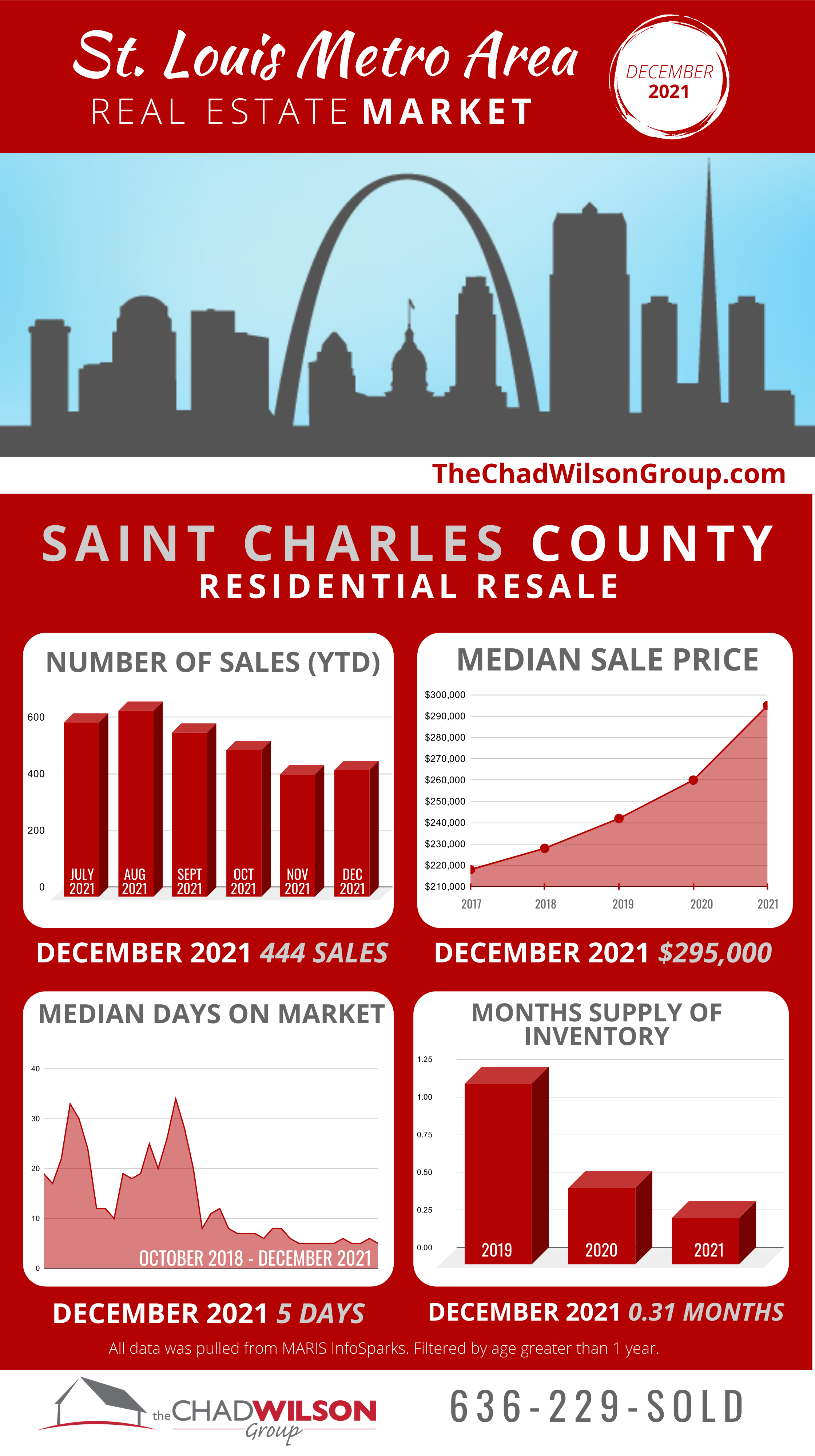 St Charles County Real Estate Market December 2021