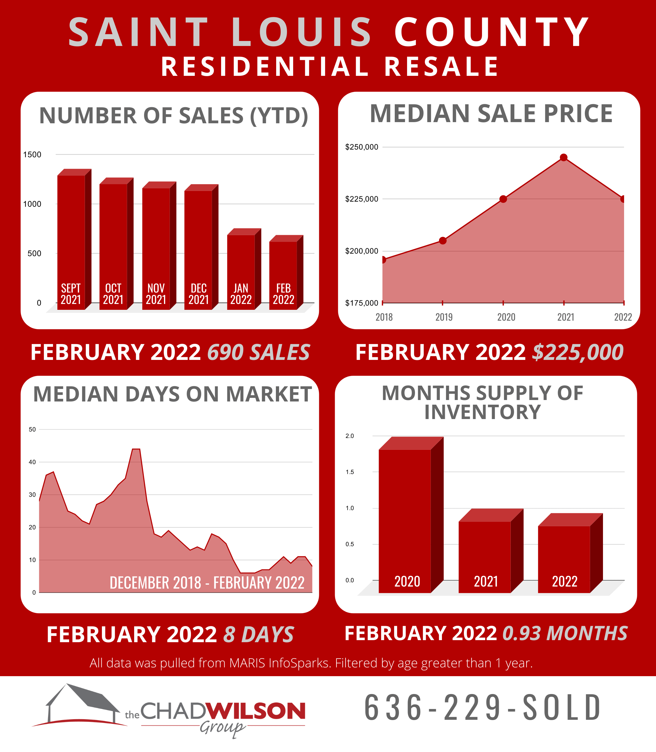 February 2022 St. Louis County Market Update