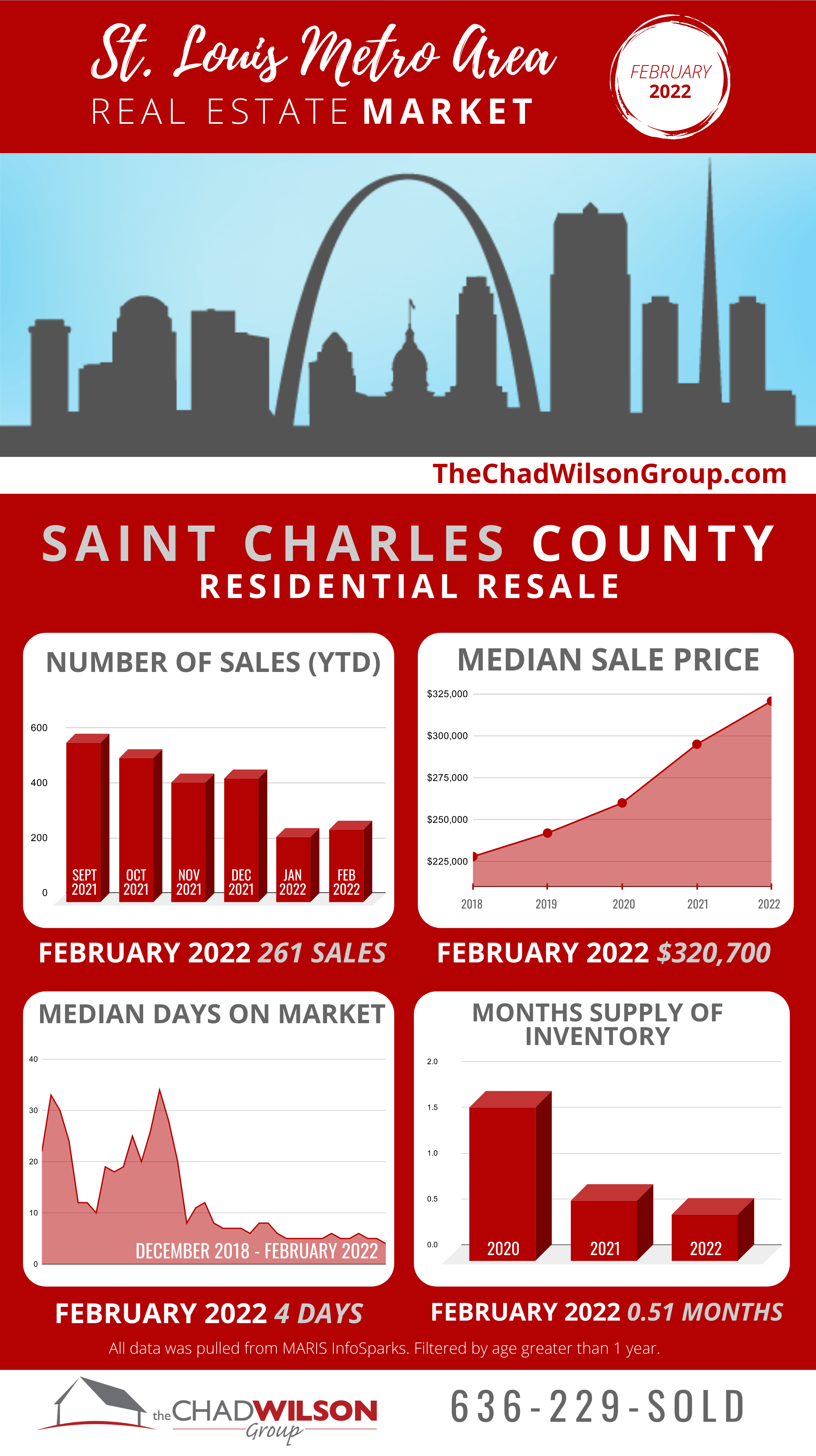 February 2022 St. Charles County Market Update