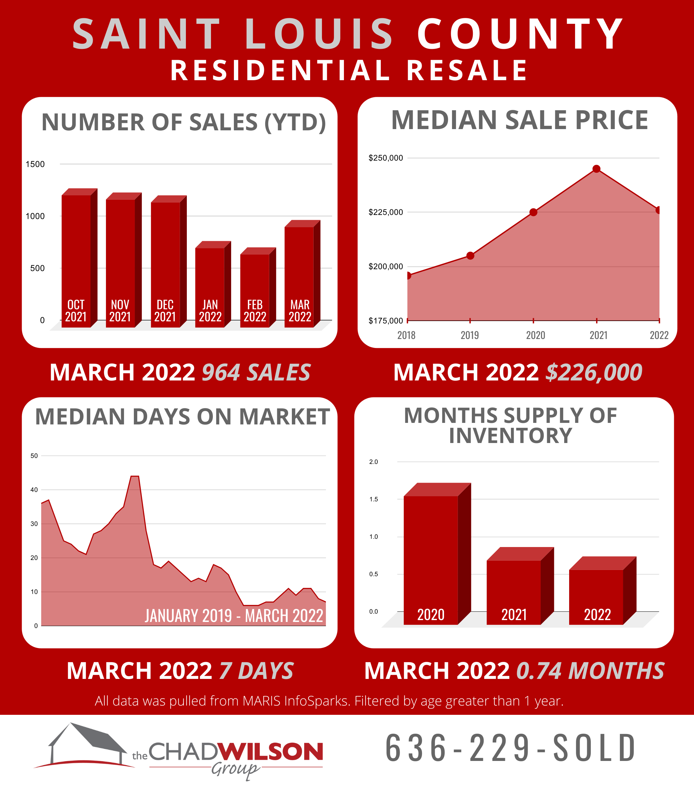 St. Louis County Real Estate Market March 2022