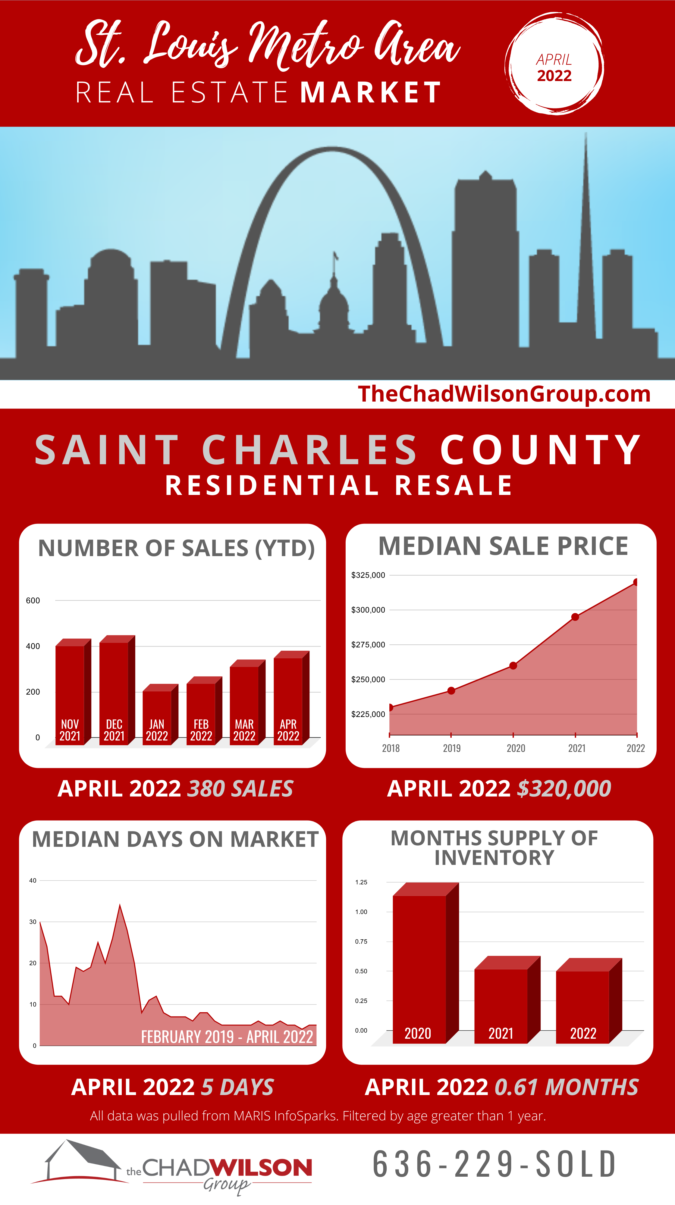 St. Charles County Real Estate Market April 2022
