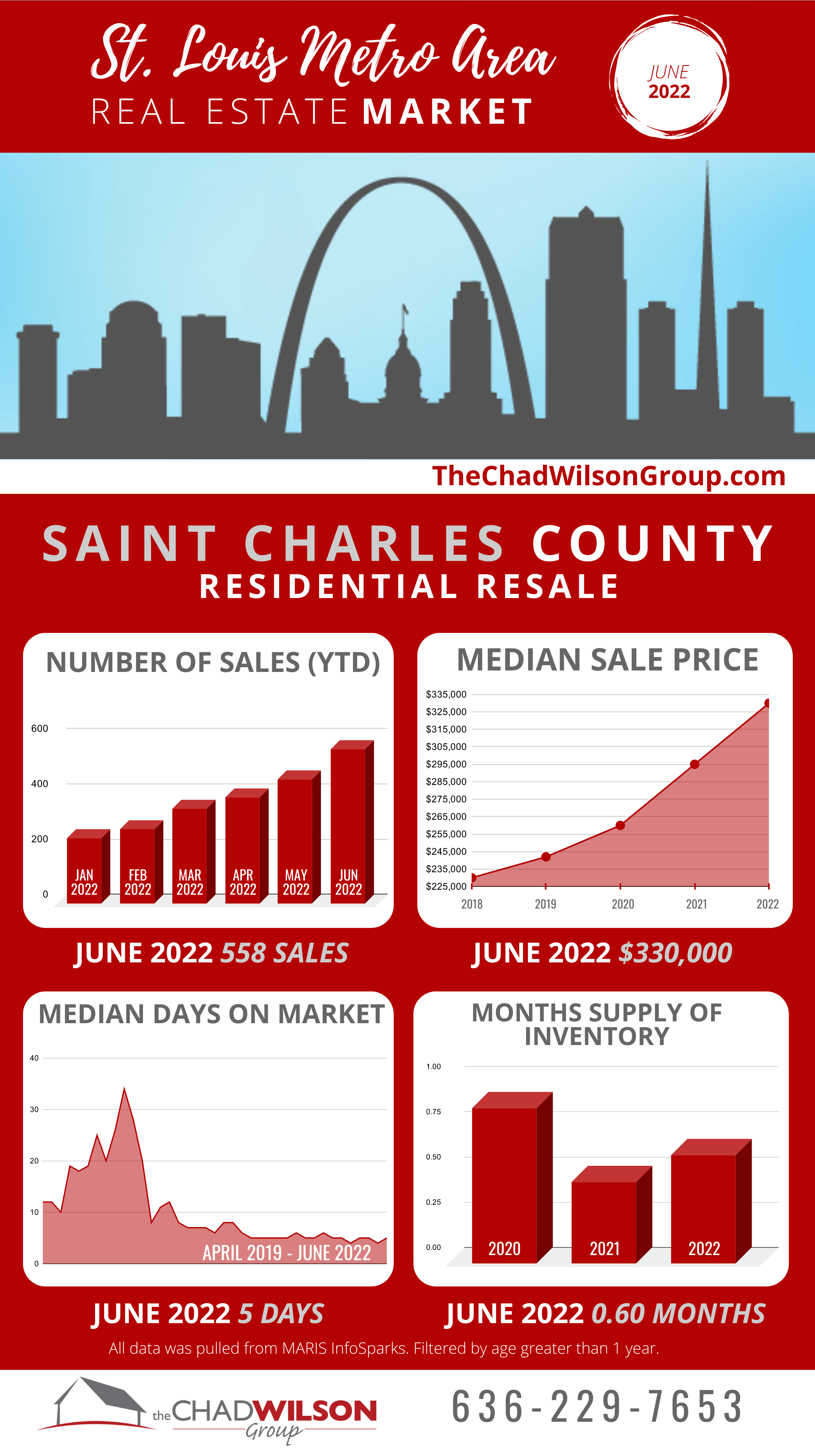 St. Charles County Real Estate Market June 2022