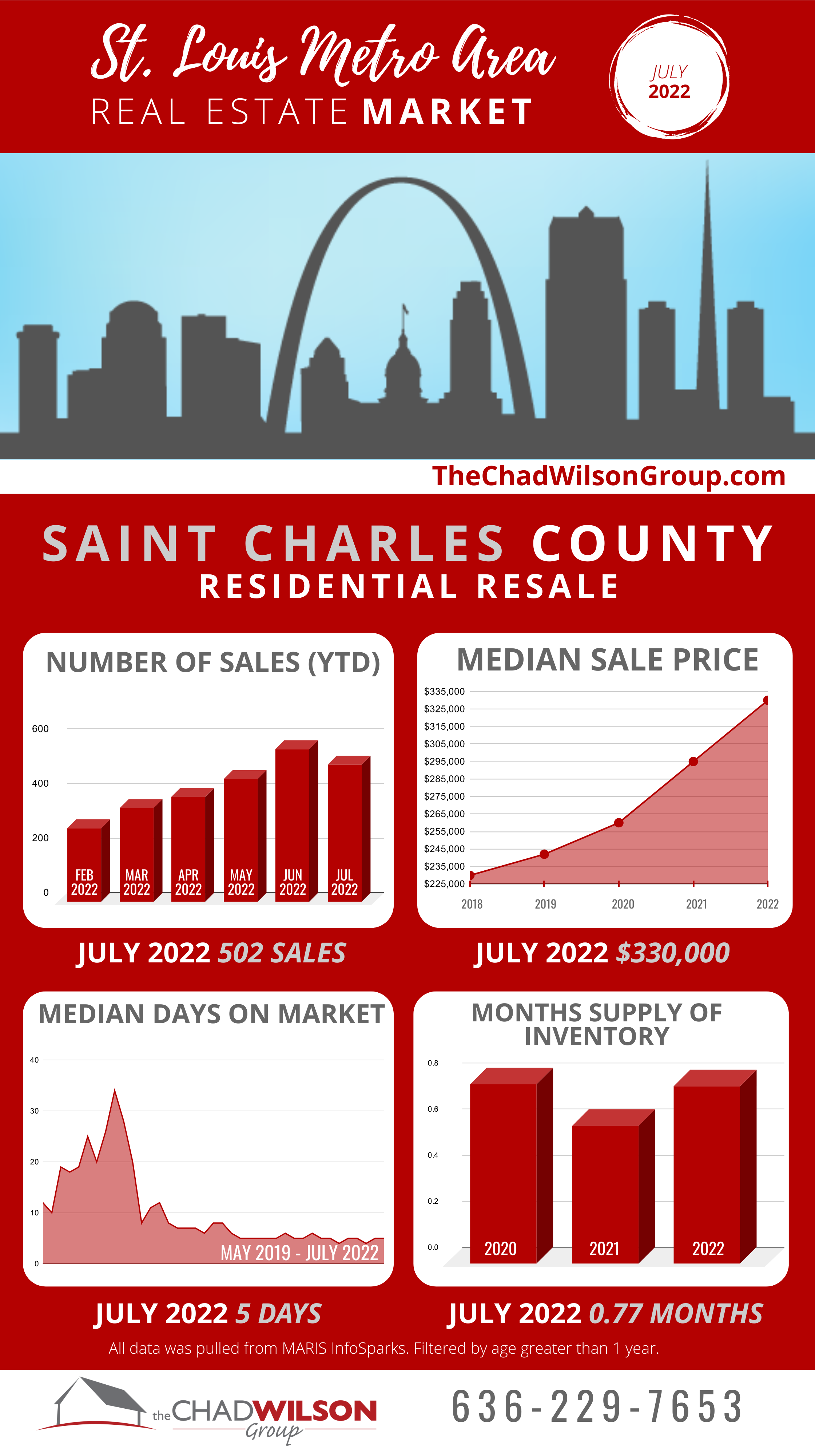 St. Charles County Real Estate Market July 2022