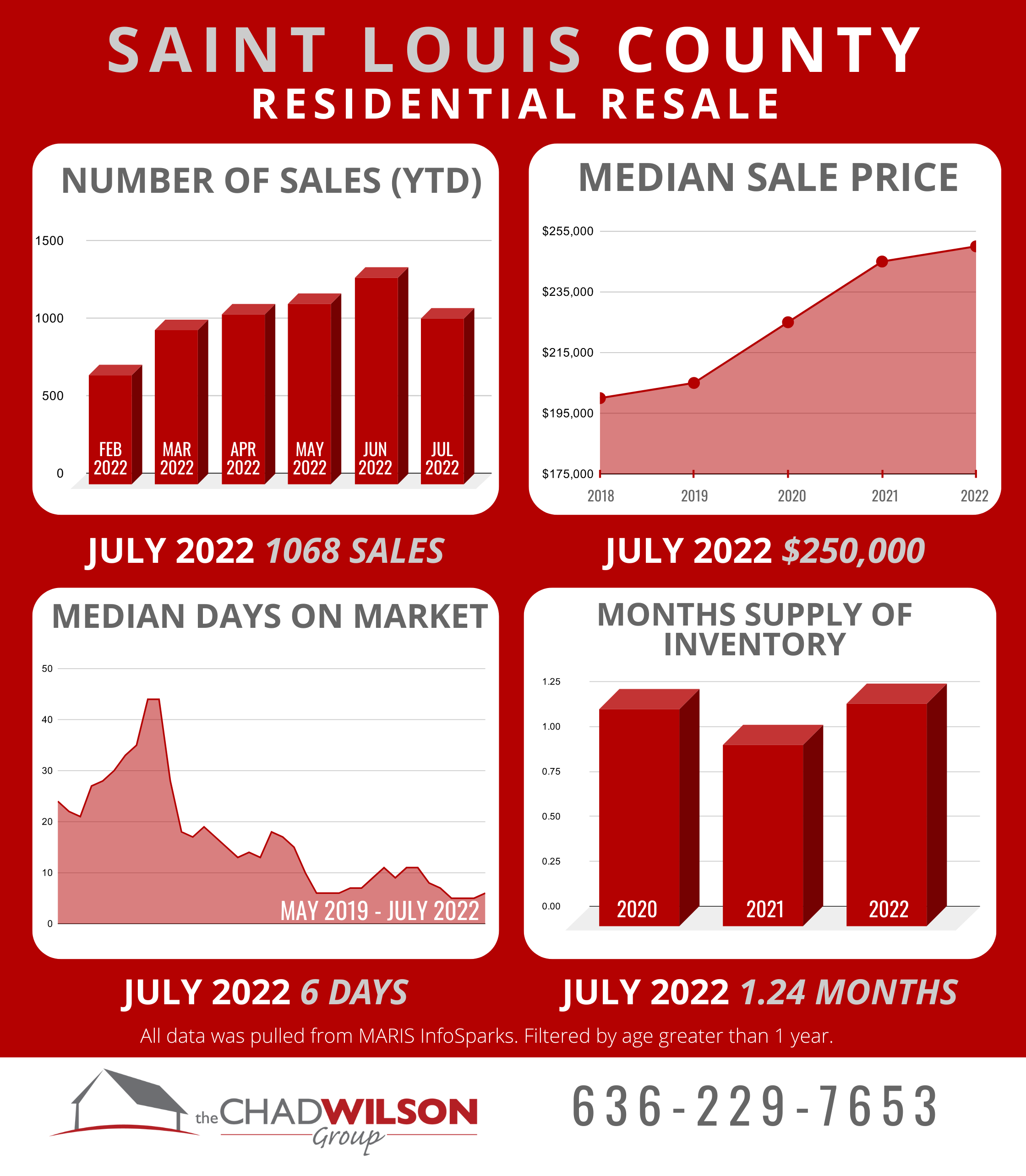 St. Louis County Real Estate Market July 2022