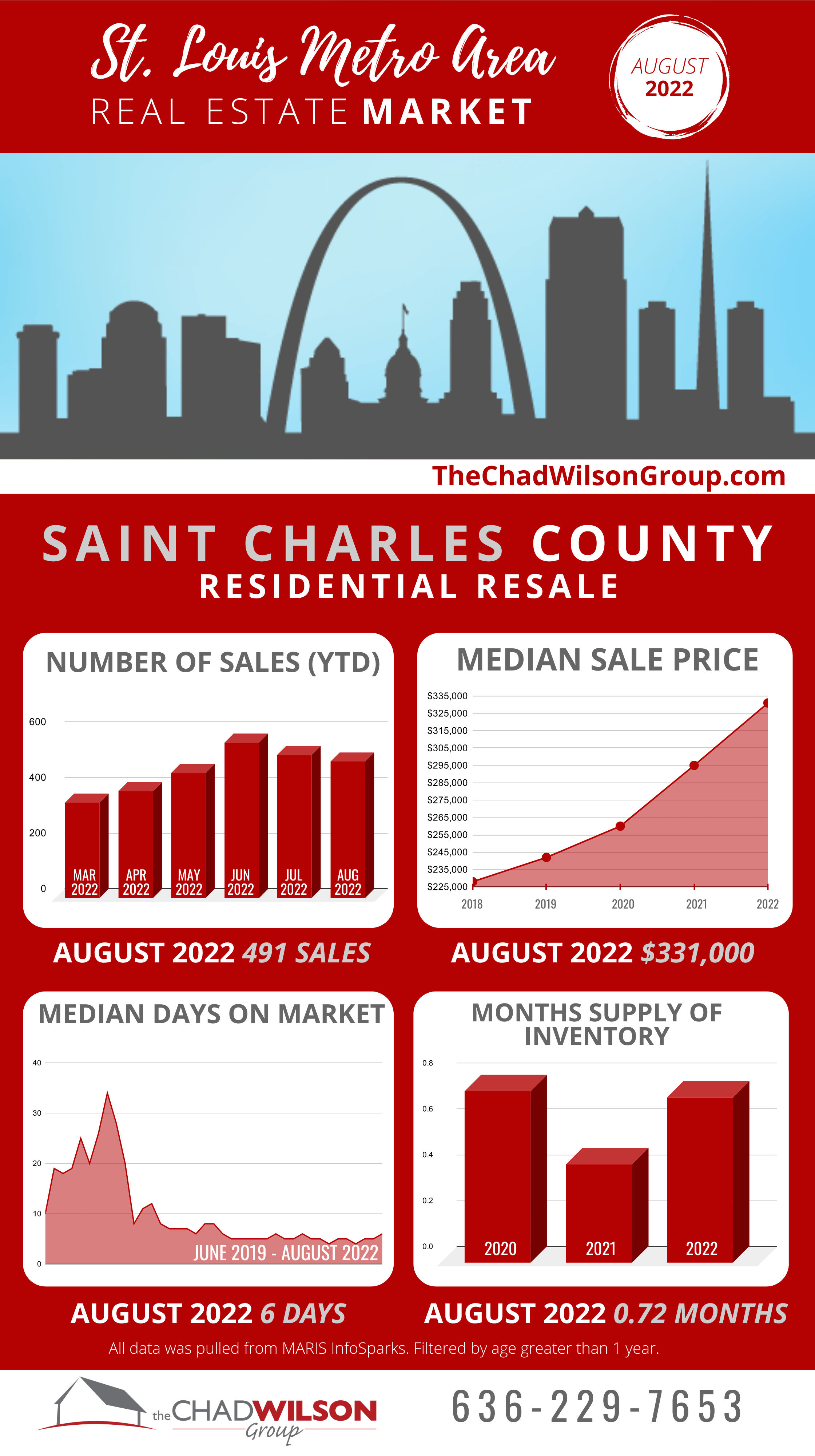 St. Louis Area Real Estate Market August 2022