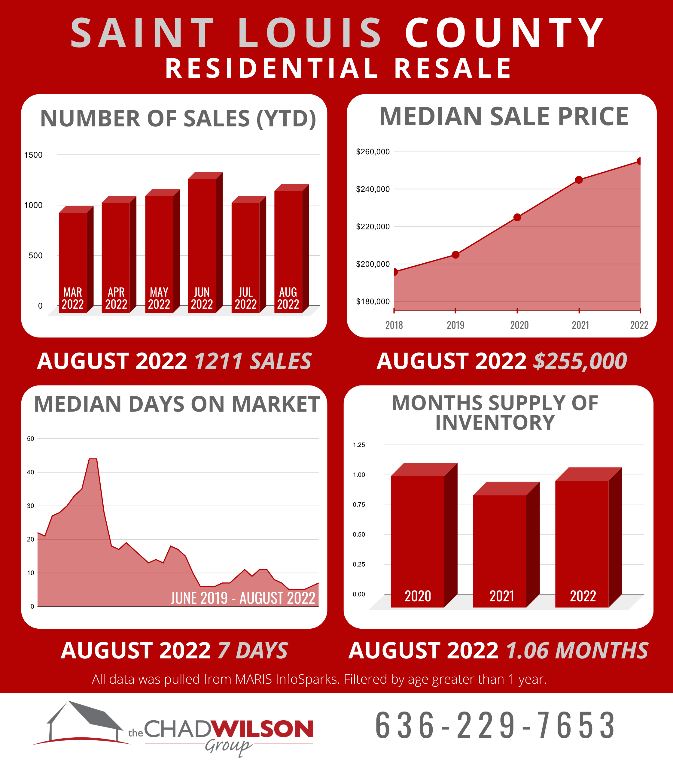 St. Louis County Real Estate Market August 2022