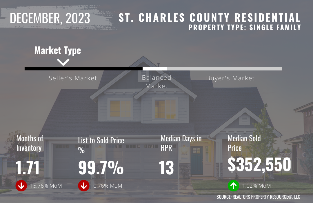 December 2023 St. Charles County Residential Market Trends