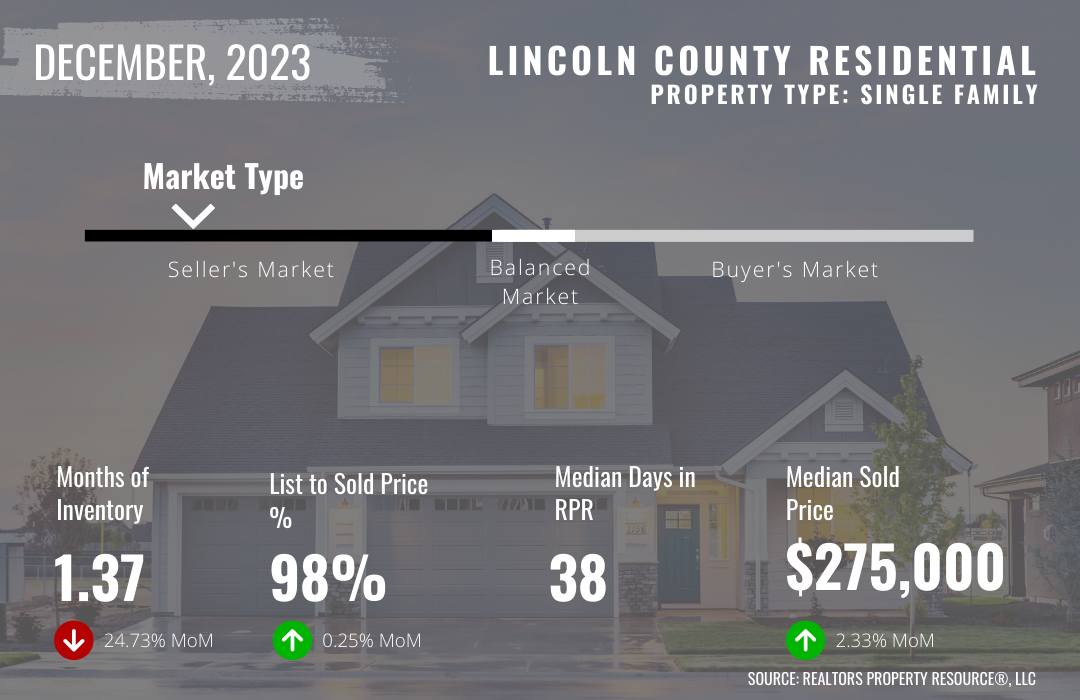 December 2023 Lincoln County Residential Market Trends