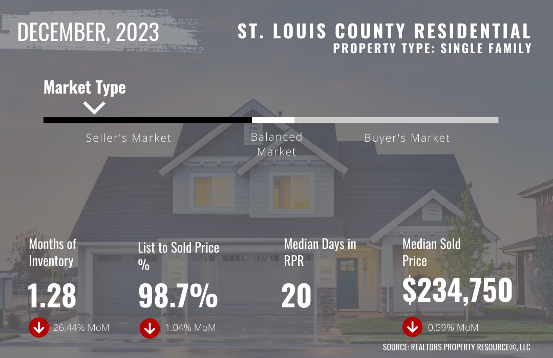 December 2023 St. Louis County Residential Market Trends