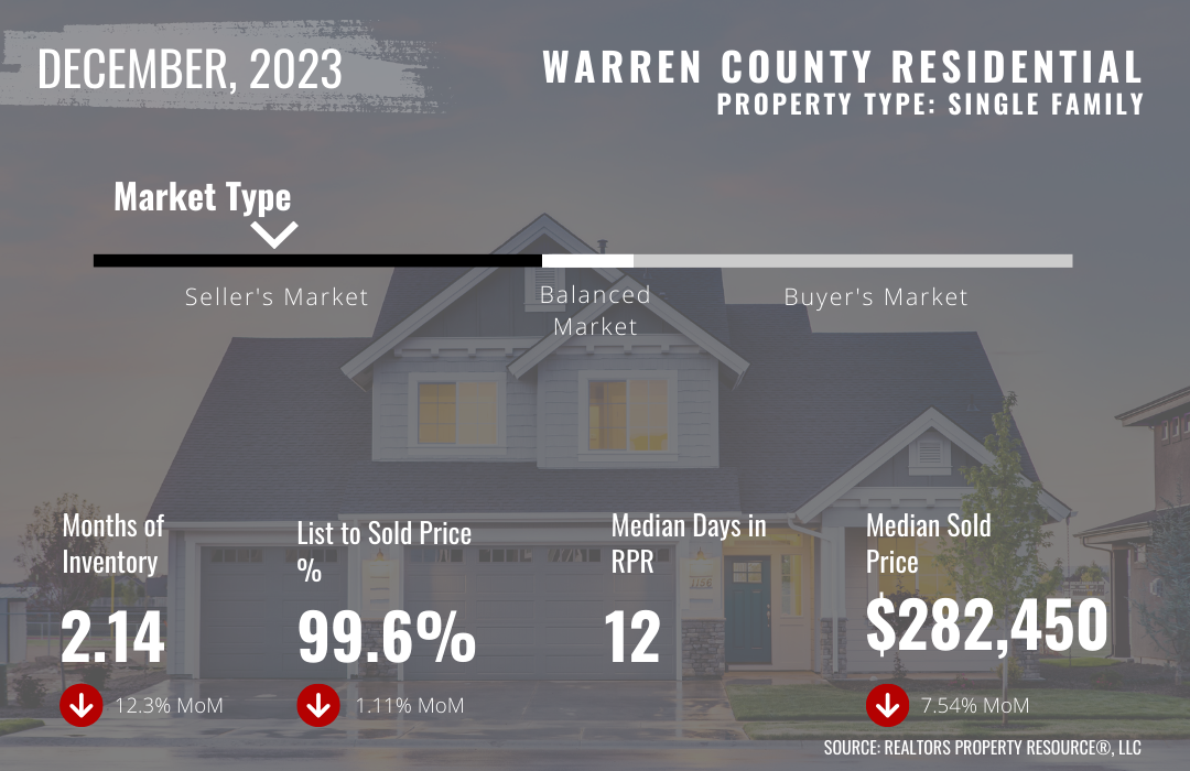 December 2023 Warren County Residential Market Trends